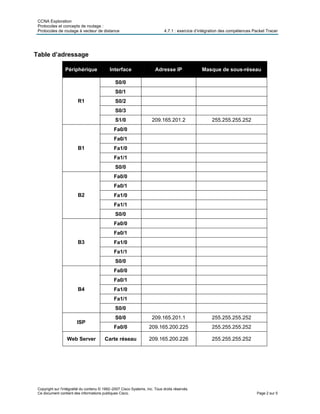 CCNA Exploration
Protocoles et concepts de routage :
Protocoles de routage à vecteur de distance 4.7.1 : exercice d’intégration des compétences Packet Tracer
Table d’adressage
Périphérique Interface Adresse IP Masque de sous-réseau
S0/0
S0/1
S0/2
S0/3
R1
S1/0 209.165.201.2 255.255.255.252
Fa0/0
Fa0/1
Fa1/0
Fa1/1
B1
S0/0
Fa0/0
Fa0/1
Fa1/0
Fa1/1
B2
S0/0
Fa0/0
Fa0/1
Fa1/0
Fa1/1
B3
S0/0
Fa0/0
Fa0/1
Fa1/0
Fa1/1
B4
S0/0
S0/0 209.165.201.1 255.255.255.252
ISP
Fa0/0 209.165.200.225 255.255.255.252
Web Server Carte réseau 209.165.200.226 255.255.255.252
Copyright sur l'intégralité du contenu © 1992–2007 Cisco Systems, Inc. Tous droits réservés.
Ce document contient des informations publiques Cisco. Page 2 sur 5
 