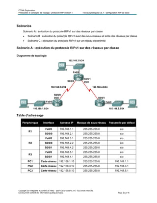 CCNA Exploration
Protocoles et concepts de routage : protocole RIP version 1 Travaux pratiques 5.6.1 : configuration RIP de base
Copyright sur l’intégralité du contenu © 1992 – 2007 Cisco Systems, Inc. Tous droits réservés.
Ce document contient des informations publiques Cisco. Page 2 sur 16
Scénarios
Scénario A : exécution du protocole RIPv1 sur des réseaux par classe
 Scénario B : exécution du protocole RIPv1 avec des sous-réseaux et entre des réseaux par classe
 Scénario C : exécution du protocole RIPv1 sur un réseau d'extrémité
Scénario A : exécution du protocole RIPv1 sur des réseaux par classe
Diagramme de topologie
Table d’adressage
Périphérique Interface Adresse IP Masque de sous-réseau Passerelle par défaut
R1
Fa0/0 192.168.1.1 255.255.255.0 s/o
S0/0/0 192.168.2.1 255.255.255.0 s/o
R2
Fa0/0 192.168.3.1 255.255.255.0 s/o
S0/0/0 192.168.2.2 255.255.255.0 s/o
S0/0/1 192.168.4.2 255.255.255.0 s/o
R3
Fa0/0 192.168.5.1 255.255.255.0 s/o
S0/0/1 192.168.4.1 255.255.255.0 s/o
PC1 Carte réseau 192.168.1.10 255.255.255.0 192.168.1.1
PC2 Carte réseau 192.168.3.10 255.255.255.0 192.168.3.1
PC3 Carte réseau 192.168.5.10 255.255.255.0 192.168.5.1
 