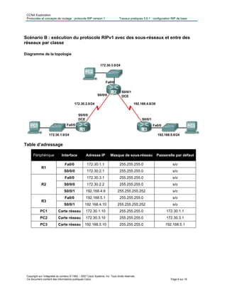 CCNA Exploration
Protocoles et concepts de routage : protocole RIP version 1 Travaux pratiques 5.6.1 : configuration RIP de base
Copyright sur l’intégralité du contenu © 1992 – 2007 Cisco Systems, Inc. Tous droits réservés.
Ce document contient des informations publiques Cisco. Page 8 sur 16
Scénario B : exécution du protocole RIPv1 avec des sous-réseaux et entre des
réseaux par classe
Diagramme de la topologie
Table d’adressage
Périphérique Interface Adresse IP Masque de sous-réseau Passerelle par défaut
R1
Fa0/0 172.30.1.1 255.255.255.0 s/o
S0/0/0 172.30.2.1 255.255.255.0 s/o
R2
Fa0/0 172.30.3.1 255.255.255.0 s/o
S0/0/0 172.30.2.2 255.255.255.0 s/o
S0/0/1 192.168.4.9 255.255.255.252 s/o
R3
Fa0/0 192.168.5.1 255.255.255.0 s/o
S0/0/1 192.168.4.10 255.255.255.252 s/o
PC1 Carte réseau 172.30.1.10 255.255.255.0 172.30.1.1
PC2 Carte réseau 172.30.3.10 255.255.255.0 172.30.3.1
PC3 Carte réseau 192.168.5.10 255.255.255.0 192.168.5.1
 