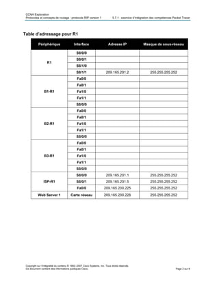 CCNA Exploration
Protocoles et concepts de routage : protocole RIP version 1 5.7.1 : exercice d’intégration des compétences Packet Tracer
Table d’adressage pour R1
Périphérique Interface Adresse IP Masque de sous-réseau
S0/0/0
S0/0/1
S0/1/0
R1
S0/1/1 209.165.201.2 255.255.255.252
Fa0/0
Fa0/1
Fa1/0
Fa1/1
B1-R1
S0/0/0
Fa0/0
Fa0/1
Fa1/0
Fa1/1
B2-R1
S0/0/0
Fa0/0
Fa0/1
Fa1/0
Fa1/1
B3-R1
S0/0/0
S0/0/0 209.165.201.1 255.255.255.252
S0/0/1 209.165.201.5 255.255.255.252ISP-R1
Fa0/0 209.165.200.225 255.255.255.252
Web Server 1 Carte réseau 209.165.200.226 255.255.255.252
Copyright sur l'intégralité du contenu © 1992–2007 Cisco Systems, Inc. Tous droits réservés.
Ce document contient des informations publiques Cisco. Page 2 sur 6
 