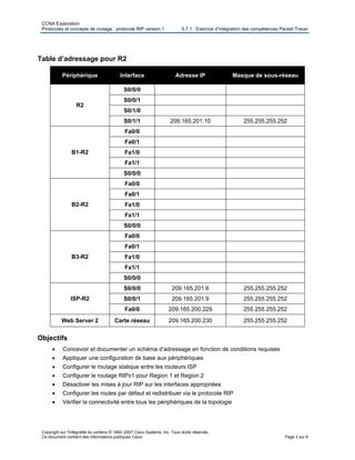 CCNA Exploration
Protocoles et concepts de routage : protocole RIP version 1 5.7.1 : Exercice d’intégration des compétences Packet Tracer
Table d’adressage pour R2
Périphérique Interface Adresse IP Masque de sous-réseau
S0/0/0
S0/0/1
S0/1/0
R2
S0/1/1 209.165.201.10 255.255.255.252
Fa0/0
Fa0/1
Fa1/0
Fa1/1
B1-R2
S0/0/0
Fa0/0
Fa0/1
Fa1/0
Fa1/1
B2-R2
S0/0/0
Fa0/0
Fa0/1
Fa1/0
Fa1/1
B3-R2
S0/0/0
S0/0/0 209.165.201.6 255.255.255.252
S0/0/1 209.165.201.9 255.255.255.252ISP-R2
Fa0/0 209.165.200.229 255.255.255.252
Web Server 2 Carte réseau 209.165.200.230 255.255.255.252
Objectifs
• Concevoir et documenter un schéma d’adressage en fonction de conditions requises
• Appliquer une configuration de base aux périphériques
• Configurer le routage statique entre les routeurs ISP
• Configurer le routage RIPv1 pour Region 1 et Region 2
• Désactiver les mises à jour RIP sur les interfaces appropriées
• Configurer les routes par défaut et redistribuer via le protocole RIP
• Vérifier la connectivité entre tous les périphériques de la topologie
Copyright sur l'intégralité du contenu © 1992–2007 Cisco Systems, Inc. Tous droits réservés.
Ce document contient des informations publiques Cisco. Page 3 sur 6
 