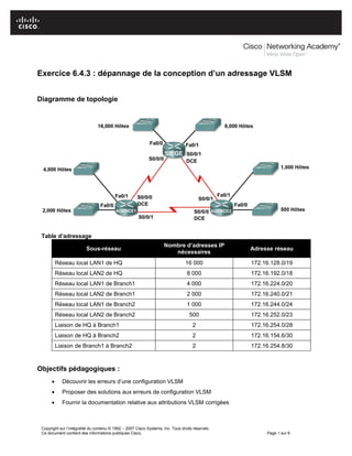 Copyright sur l’intégralité du contenu © 1992 – 2007 Cisco Systems, Inc. Tous droits réservés.
Ce document contient des informations publiques Cisco. Page 1 sur 6
Exercice 6.4.3 : dépannage de la conception d’un adressage VLSM
Diagramme de topologie
Table d’adressage
Sous-réseau
Nombre d’adresses IP
nécessaires
Adresse réseau
Réseau local LAN1 de HQ 16 000 172.16.128.0/19
Réseau local LAN2 de HQ 8 000 172.16.192.0/18
Réseau local LAN1 de Branch1 4 000 172.16.224.0/20
Réseau local LAN2 de Branch1 2 000 172.16.240.0/21
Réseau local LAN1 de Branch2 1 000 172.16.244.0/24
Réseau local LAN2 de Branch2 500 172.16.252.0/23
Liaison de HQ à Branch1 2 172.16.254.0/28
Liaison de HQ à Branch2 2 172.16.154.6/30
Liaison de Branch1 à Branch2 2 172.16.254.8/30
Objectifs pédagogiques :
 Découvrir les erreurs d’une configuration VLSM
 Proposer des solutions aux erreurs de configuration VLSM
 Fournir la documentation relative aux attributions VLSM corrigées
 