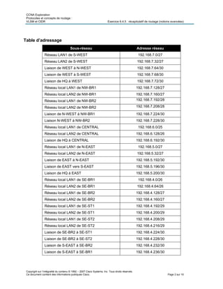 CCNA Exploration
Protocoles et concepts de routage :
VLSM et CIDR Exercice 6.4.5 : récapitulatif de routage (notions avancées)
Copyright sur l’intégralité du contenu © 1992 – 2007 Cisco Systems, Inc. Tous droits réservés.
Ce document contient des informations publiques Cisco. Page 2 sur 10
Table d’adressage
Sous-réseau Adresse réseau
Réseau LAN1 de S-WEST 192.168.7.0/27
Réseau LAN2 de S-WEST 192.168.7.32/27
Liaison de WEST à N-WEST 192.168.7.64/30
Liaison de WEST à S-WEST 192.168.7.68/30
Liaison de HQ à WEST 192.168.7.72/30
Réseau local LAN1 de NW-BR1 192.168.7.128/27
Réseau local LAN2 de NW-BR1 192.168.7.160/27
Réseau local LAN1 de NW-BR2 192.168.7.192/28
Réseau local LAN2 de NW-BR2 192.168.7.208/28
Liaison de N-WEST à NW-BR1 192.168.7.224/30
Liaison N-WEST à NW-BR2 192.168.7.228/30
Réseau local LAN1 de CENTRAL 192.168.6.0/25
Réseau local LAN2 de CENTRAL 192.168.6.128/26
Liaison de HQ à CENTRAL 192.168.6.192/30
Réseau local LAN1 de N-EAST 192.168.5.0/27
Réseau local LAN2 de N-EAST 192.168.5.32/27
Liaison de EAST à N-EAST 192.168.5.192/30
Liaison de EAST vers S-EAST 192.168.5.196/30
Liaison de HQ à EAST 192.168.5.200/30
Réseau local LAN1 de SE-BR1 192.168.4.0/26
Réseau local LAN2 de SE-BR1 192.168.4.64/26
Réseau local LAN1 de SE-BR2 192.168.4.128/27
Réseau local LAN2 de SE-BR2 192.168.4.160/27
Réseau local LAN1 de SE-ST1 192.168.4.192/29
Réseau local LAN2 de SE-ST1 192.168.4.200/29
Réseau local LAN1 de SE-ST2 192.168.4.208/29
Réseau local LAN2 de SE-ST2 192.168.4.216/29
Liaison de SE-BR2 à SE-ST1 192.168.4.224/30
Liaison de SE-BR2 à SE-ST2 192.168.4.228/30
Liaison de S-EAST à SE-BR2 192.168.4.232/30
Liaison de S-EAST à SE-BR1 192.168.4.236/30
 