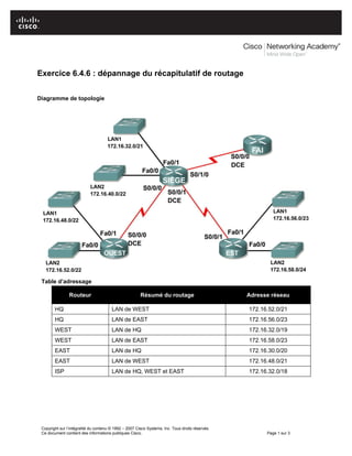 Copyright sur l’intégralité du contenu © 1992 – 2007 Cisco Systems, Inc. Tous droits réservés.
Ce document contient des informations publiques Cisco. Page 1 sur 3
Exercice 6.4.6 : dépannage du récapitulatif de routage
Diagramme de topologie
Table d’adressage
Routeur Résumé du routage Adresse réseau
HQ LAN de WEST 172.16.52.0/21
HQ LAN de EAST 172.16.56.0/23
WEST LAN de HQ 172.16.32.0/19
WEST LAN de EAST 172.16.58.0/23
EAST LAN de HQ 172.16.30.0/20
EAST LAN de WEST 172.16.48.0/21
ISP LAN de HQ, WEST et EAST 172.16.32.0/18
 