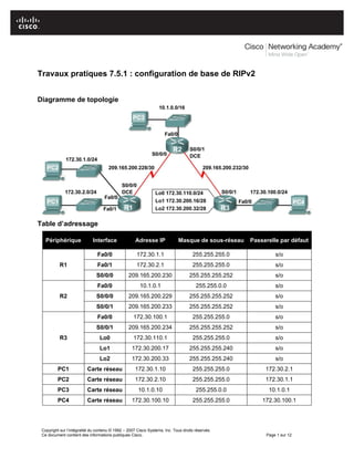 Copyright sur l’intégralité du contenu © 1992 – 2007 Cisco Systems, Inc. Tous droits réservés.
Ce document contient des informations publiques Cisco. Page 1 sur 12
Travaux pratiques 7.5.1 : configuration de base de RIPv2
Diagramme de topologie
Table d’adressage
Périphérique Interface Adresse IP Masque de sous-réseau Passerelle par défaut
R1
Fa0/0 172.30.1.1 255.255.255.0 s/o
Fa0/1 172.30.2.1 255.255.255.0 s/o
S0/0/0 209.165.200.230 255.255.255.252 s/o
R2
Fa0/0 10.1.0.1 255.255.0.0 s/o
S0/0/0 209.165.200.229 255.255.255.252 s/o
S0/0/1 209.165.200.233 255.255.255.252 s/o
R3
Fa0/0 172.30.100.1 255.255.255.0 s/o
S0/0/1 209.165.200.234 255.255.255.252 s/o
Lo0 172.30.110.1 255.255.255.0 s/o
Lo1 172.30.200.17 255.255.255.240 s/o
Lo2 172.30.200.33 255.255.255.240 s/o
PC1 Carte réseau 172.30.1.10 255.255.255.0 172.30.2.1
PC2 Carte réseau 172.30.2.10 255.255.255.0 172.30.1.1
PC3 Carte réseau 10.1.0.10 255.255.0.0 10.1.0.1
PC4 Carte réseau 172.30.100.10 255.255.255.0 172.30.100.1
 