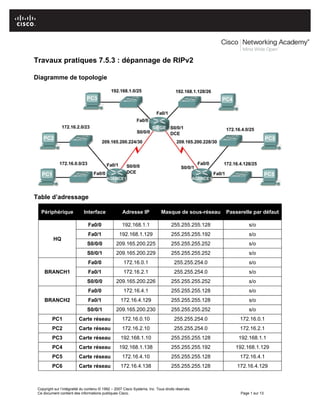 Copyright sur l’intégralité du contenu © 1992 – 2007 Cisco Systems, Inc. Tous droits réservés.
Ce document contient des informations publiques Cisco. Page 1 sur 13
Travaux pratiques 7.5.3 : dépannage de RIPv2
Diagramme de topologie
Table d’adressage
Périphérique Interface Adresse IP Masque de sous-réseau Passerelle par défaut
HQ
Fa0/0 192.168.1.1 255.255.255.128 s/o
Fa0/1 192.168.1.129 255.255.255.192 s/o
S0/0/0 209.165.200.225 255.255.255.252 s/o
S0/0/1 209.165.200.229 255.255.255.252 s/o
BRANCH1
Fa0/0 172.16.0.1 255.255.254.0 s/o
Fa0/1 172.16.2.1 255.255.254.0 s/o
S0/0/0 209.165.200.226 255.255.255.252 s/o
BRANCH2
Fa0/0 172.16.4.1 255.255.255.128 s/o
Fa0/1 172.16.4.129 255.255.255.128 s/o
S0/0/1 209.165.200.230 255.255.255.252 s/o
PC1 Carte réseau 172.16.0.10 255.255.254.0 172.16.0.1
PC2 Carte réseau 172.16.2.10 255.255.254.0 172.16.2.1
PC3 Carte réseau 192.168.1.10 255.255.255.128 192.168.1.1
PC4 Carte réseau 192.168.1.138 255.255.255.192 192.168.1.129
PC5 Carte réseau 172.16.4.10 255.255.255.128 172.16.4.1
PC6 Carte réseau 172.16.4.138 255.255.255.128 172.16.4.129
 
