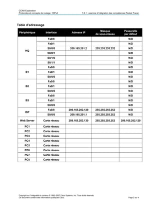 CCNA Exploration
Protocoles et concepts de routage : RIPv2 7.6.1 : exercice d’intégration des compétences Packet Tracer
Table d’adressage
Périphérique Interface Adresse IP
Masque
de sous-réseau
Passerelle
par défaut
Fa0/0 N/D
Fa0/1 N/D
S0/0/0 209.165.201.2 255.255.255.252 N/D
S0/0/1 N/D
S0/1/0 N/D
HQ
S0/1/1 N/D
Fa0/0 N/D
Fa0/1 N/DB1
S0/0/0 N/D
Fa0/0 N/D
Fa0/1 N/DB2
S0/0/0 N/D
Fa0/0 N/D
Fa0/1 N/DB3
S0/0/0 N/D
Fa0/0 209.165.202.129 255.255.255.252 N/D
ISP
S0/0/0 209.165.201.1 255.255.255.252 N/D
Web Server Carte réseau 209.165.202.130 255.255.255.252 209.165.202.129
PC1 Carte réseau
PC2 Carte réseau
PC3 Carte réseau
PC4 Carte réseau
PC5 Carte réseau
PC6 Carte réseau
PC7 Carte réseau
PC8 Carte réseau
Copyright sur l'intégralité du contenu © 1992–2007 Cisco Systems, Inc. Tous droits réservés.
Ce document contient des informations publiques Cisco. Page 2 sur 4
 