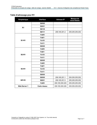 CCNA Exploration
Protocoles et concepts de routage : table de routage : examen détaillé 8.5.1 : Exercice d’intégration des compétences Packet Tracer
Table d’adressage pour R1
Périphérique Interface Adresse IP
Masque de
sous-réseau
S0/0/0
S0/0/1
S0/1/0
R1
S0/1/1 209.165.201.2 255.255.255.252
Fa0/0
Fa0/1
Fa1/0
Fa1/1
B1-R1
S0/0/0
Fa0/0
Fa0/1
Fa1/0
Fa1/1
B2-R1
S0/0/0
Fa0/0
Fa0/1
Fa1/0
Fa1/1
B3-R1
S0/0/0
S0/0/0 209.165.201.1 255.255.255.252
S0/0/1 209.165.201.5 255.255.255.252ISP-R1
Fa0/0 209.165.200.225 255.255.255.252
Web Server 1 Carte réseau 209.165.200.226 255.255.255.252
Copyright sur l'intégralité du contenu © 1992–2007 Cisco Systems, Inc. Tous droits réservés.
Ce document contient des informations publiques Cisco. Page 2 sur 7
 