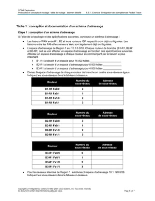 CCNA Exploration
Protocoles et concepts de routage : table de routage : examen détaillé 8.5.1 : Exercice d’intégration des compétences Packet Tracer
Tâche 1 : conception et documentation d’un schéma d’adressage
Étape 1 : conception d’un schéma d’adressage
À l’aide de la topologie et des spécifications suivantes, concevez un schéma d'adressage :
• Les liaisons WAN entre R1, R2 et leurs routeurs ISP respectifs sont déjà configurées. Les
liaisons entre les FAI et les serveurs Web sont également déjà configurées.
• L’espace d’adressage de Region 1 est 10.1.0.0/16. Chaque routeur de branche (B1-R1, B2-R1
et B3-R1) doit se voir affecter un espace d’adressage en fonction des spécifications suivantes.
Affectez un espace d'adressage à chaque routeur en commençant par le besoin le plus
important :
• B1-R1 a besoin d’un espace pour 16 000 hôtes ______________________
• B2-R1 a besoin d’un espace d’adressage pour 8 000 hôtes _____________
• B3-R1 a besoin d’un espace d’adressage pour 4 000 hôtes _____________
• Divisez l’espace d’adressage de chaque routeur de branche en quatre sous-réseaux égaux.
Indiquez les sous-réseaux dans le tableau ci-dessous.
Routeur
Numéro du
sous-réseau
Adresse
de sous-réseau
B1-R1 Fa0/0 0
B1-R1 Fa0/1 1
B1-R1 Fa1/0 2
B1-R1 Fa1/1 3
Routeur
Numéro du
sous-réseau
Adresse
de sous-réseau
B2-R1 Fa0/0 0
B2-R1 Fa0/1 1
B2-R1 Fa1/0 2
B2-R1 Fa1/1 3
Routeur
Numéro du
sous-réseau
Adresse
de sous-réseau
B3-R1 Fa0/0 0
B3-R1 Fa0/1 1
B3-R1 Fa1/0 2
B3-R1 Fa1/1 3
• Pour les réseaux étendus de Region 1, subdivisez l’espace d’adressage 10.1.128.0/28.
Indiquez les sous-réseaux dans le tableau ci-dessous.
Copyright sur l'intégralité du contenu © 1992–2007 Cisco Systems, Inc. Tous droits réservés.
Ce document contient des informations publiques Cisco. Page 4 sur 7
 