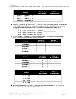 CCNA Exploration
Protocoles et concepts de routage : table de routage : examen détaillé 8.5.1 : Exercice d’intégration des compétences Packet Tracer
Routeur
Numéro du
sous-réseau
Adresse
de sous-réseau
B1-R1 <--> R1B1-R1 <--> R1 0
B2-R1 <--> R1B2-R1 <--> R1 1
B3-R1 <--> R1B3-R1 <--> R1 2
• L’espace d’adressage de Region 2 est 172.20.0.0/16. Chaque routeur de branche (B1-R2, B2-R2
et B3-R2) doit se voir affecter un espace d’adressage en fonction des spécifications suivantes.
Affectez un espace d'adressage à chaque routeur en commençant par le besoin le plus
important :
B1-R2 a besoin d’un espace pour 1 000 hôtes __________________
B2-R2 a besoin d’un espace pour 500 hôtes ____________________
B3-R2 a besoin d’un espace pour 200 hôtes ____________________
• Divisez l’espace d’adressage de chaque routeur de branche en quatre sous-réseaux égaux.
Indiquez les sous-réseaux dans le tableau ci-dessous.
Routeur
Numéro du
sous-réseau
Adresse
de sous-réseau
B1-R2 Fa0/0 0
B1-R2 Fa0/1 1
B1-R2 Fa1/0 2
B1-R2 Fa1/1 3
Routeur
Numéro du
sous-réseau
Adresse
de sous-réseau
B2-R2 Fa0/0 0
B2-R2 Fa0/1 1
B2-R2 Fa1/0 2
B2-R2 Fa1/1 3
Routeur
Numéro du
sous-réseau
Adresse
de sous-réseau
B3-R2 Fa0/0 0
B3-R2 Fa0/1 1
B3-R2 Fa1/0 2
B3-R2 Fa1/1 3
• Pour les réseaux étendus de Region 2, subdivisez l’espace d’adressage 172.20.255.240/28.
Indiquez les sous-réseaux dans le tableau ci-dessous.
Copyright sur l'intégralité du contenu © 1992–2007 Cisco Systems, Inc. Tous droits réservés.
Ce document contient des informations publiques Cisco. Page 5 sur 7
 