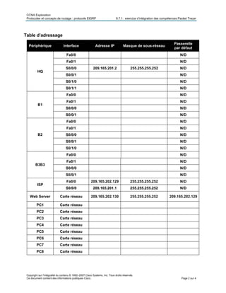CCNA Exploration
Protocoles et concepts de routage : protocole EIGRP 9.7.1 : exercice d’intégration des compétences Packet Tracer
Table d’adressage
Périphérique Interface Adresse IP Masque de sous-réseau
Passerelle
par défaut
Fa0/0 N/D
Fa0/1 N/D
S0/0/0 209.165.201.2 255.255.255.252 N/D
S0/0/1 N/D
S0/1/0 N/D
HQ
S0/1/1 N/D
Fa0/0 N/D
Fa0/1 N/D
S0/0/0 N/D
B1
S0/0/1 N/D
Fa0/0 N/D
Fa0/1 N/D
S0/0/0 N/D
S0/0/1 N/D
B2
S0/1/0 N/D
Fa0/0 N/D
Fa0/1 N/D
S0/0/0 N/D
B3B3
S0/0/1 N/D
Fa0/0 209.165.202.129 255.255.255.252 N/D
ISP
S0/0/0 209.165.201.1 255.255.255.252 N/D
Web Server Carte réseau 209.165.202.130 255.255.255.252 209.165.202.129
PC1 Carte réseau
PC2 Carte réseau
PC3 Carte réseau
PC4 Carte réseau
PC5 Carte réseau
PC6 Carte réseau
PC7 Carte réseau
PC8 Carte réseau
Copyright sur l'intégralité du contenu © 1992–2007 Cisco Systems, Inc. Tous droits réservés.
Ce document contient des informations publiques Cisco. Page 2 sur 4
 