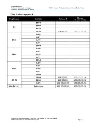 CCNA Exploration
Protocoles et concepts de routage : 10.3.1 : exercice d’intégration des compétences Packet Tracer
protocoles de routage d'état des liaisons
Table d’adressage pour R1
Périphérique Interface Adresse IP
Masque
de sous-réseau
S0/0/0
S0/0/1
S0/1/0
R1
S0/1/1 209.165.201.2 255.255.255.252
Fa0/0
Fa0/1
Fa1/0
Fa1/1
B1-R1
S0/0/0
Fa0/0
Fa0/1
Fa1/0
Fa1/1
B2-R1
S0/0/0
Fa0/0
Fa0/1
Fa1/0
Fa1/1
B3-R1
S0/0/0
S0/0/0 209.165.201.1 255.255.255.252
S0/0/1 209.165.201.5 255.255.255.252ISP-R1
Fa0/0 209.165.200.225 255.255.255.252
Web Server 1 Carte réseau 209.165.200.226 255.255.255.252
Copyright sur l'intégralité du contenu © 1992–2007 Cisco Systems, Inc. Tous droits réservés.
Ce document contient des informations publiques Cisco. Page 2 sur 7
 
