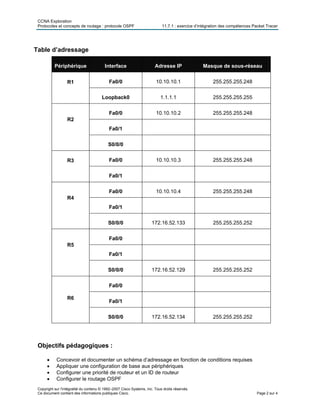 CCNA Exploration
Protocoles et concepts de routage : protocole OSPF 11.7.1 : exercice d’intégration des compétences Packet Tracer
Table d’adressage
Périphérique Interface Adresse IP Masque de sous-réseau
Fa0/0 10.10.10.1 255.255.255.248R1
Loopback0 1.1.1.1 255.255.255.255
Fa0/0 10.10.10.2 255.255.255.248
Fa0/1
R2
S0/0/0
Fa0/0 10.10.10.3 255.255.255.248R3
Fa0/1
Fa0/0 10.10.10.4 255.255.255.248
Fa0/1
R4
S0/0/0 172.16.52.133 255.255.255.252
Fa0/0
Fa0/1
R5
S0/0/0 172.16.52.129 255.255.255.252
Fa0/0
Fa0/1
R6
S0/0/0 172.16.52.134 255.255.255.252
Objectifs pédagogiques :
• Concevoir et documenter un schéma d’adressage en fonction de conditions requises
• Appliquer une configuration de base aux périphériques
• Configurer une priorité de routeur et un ID de routeur
• Configurer le routage OSPF
Copyright sur l'intégralité du contenu © 1992–2007 Cisco Systems, Inc. Tous droits réservés.
Ce document contient des informations publiques Cisco. Page 2 sur 4
 