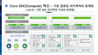 Cisco SDC(Compute) 혁신 – 기존 컴퓨팅 아키텍쳐의 문제점
10
x86 서버 정책 구성
스토리지네트워크서버 네트워크 정책
• NIC 펌웨어
• NIC 숫자
• PXE Booting
• NIC Advanced 구성
• KVM 설정
• NIC QoS
• VLAN Tag
• MAC 주소 관리
서버 정책
• Server UUID
• SoL 구성
• BIOS Scrub 구성
• BIOS 펌웨어
• BIOS 세팅
• Power Capping
• FAN 스피드
서비스 정책
• 가상화 환경 설정
• MTU
• OS별 BIOS 최적화
스토리지 정책
• iSCSI 구성
• FC WWN 관리
• FC 펌웨어
• FC 부팅 정보
• RAID 구성
• Disk Scrub 구성
Network / Storage IO
Server
Server 정책 구성
[ AS-IS : 기존 SDC 아키텍쳐 구성의 문제점]
 