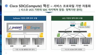 Cisco SDC(Compute) 혁신 – 서비스 프로파일 기반 자동화
12
DBAPPWEB
Software 기반의 정책 관리 모델
기존 시스템 플랫폼 관리 방식
UCS 기반의 정책 관리 모델
샤시#1 샤시#2 샤시#3
시스코 UCSM 정책 모델링
Service Profile
[ 시스코 UCS 기반의 SDC 아키텍쳐 장점- 정책기반 관리]
 
