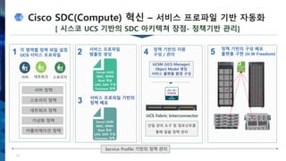 Cisco SDC(Compute) 혁신 – 서비스 프로파일 기반 자동화
13
어플리케이션 정책
가상화 정책
네트워크 정책
스토리지 정책
서버 정책
1 각 영역별 정책 파일 설정
UCS 서비스 프로파일
스토리지네트워크서버
2 서비스 프로파일
템플릿 생성
3 서비스 프로파일 기반의
정책 배포
Server UUID
MAC, WWN
Boot 정보
LAN, SAN 구성
Firmware 정책
Server UUID
MAC, WWN
Boot 정보
LAN, SAN 구성
Firmware 정책
5 정책 기반의 구성 배포
플랫폼 구현 (H.W Freedom)4 정책 기반의 자원
구성 / 관리
UCS Fabric Interconnector
UCSM (UCS Manager)
Object Model 생성
서비스 플랫폼 환경 구성
단일 관리 도구 및 컴포넌트를
통해 일괄 정책 관리
Service Profile 기반의 정책 관리
[ 시스코 UCS 기반의 SDC 아키텍쳐 장점- 정책기반 관리]
 