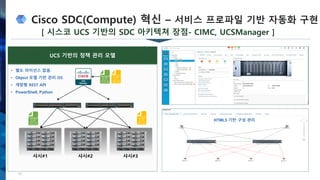 Cisco SDC(Compute) 혁신 – 서비스 프로파일 기반 자동화 구현
14
UCS 기반의 정책 관리 모델
샤시#1 샤시#2 샤시#3
HTML5 기반 구성 관리
• 별도 라이선스 없음.
• Object 모델 기반 관리 OS
• 개방형 REST API
• PowerShell, Python
[ 시스코 UCS 기반의 SDC 아키텍쳐 장점- CIMC, UCSManager ]
 