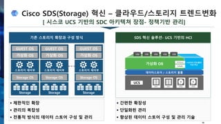 Cisco SDS(Storage) 혁신 – 클라우드/스토리지 트렌드변화
16
16
[ 시스코 UCS 기반의 SDC 아키텍쳐 장점- 정책기반 관리]
기존 스토리지 확장과 구성 방식
Storage
Storage OS
스토리지 제어부
가상화 OS
GUEST OS
Storage
Storage OS
스토리지 제어부
가상화 OS
GUEST OS
Storage
Storage OS
스토리지 제어부
가상화 OS
GUEST OS
 제한적인 확장
 관리의 복잡성
 전통적 방식의 데이터 스토어 구성 및 관리
SDS 혁신 솔루션- UCS 기반의 HCI
 간편한 확장성
 단일화된 관리
 향상된 데이터 스토어 구성 및 관리 기술
데이터스토어 / 스토리지 볼륨
스토리지 컨트롤러
가상 머신가상화 OS
VMVMVMVMVM
UCS
 