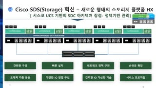 Cisco SDS(Storage) 혁신 – 새로운 형태의 스토리지 플랫폼 HX
17
17
[ 시스코 UCS 기반의 SDC 아키텍쳐 장점- 정책기반 관리]
스토리지
컨트롤러HYPERVISOR
VM VM VM
HYPERCONVERGED DATA PLATFORMHYPERCONVERGED DATA PLATFORMHYPERCONVERGED DATA PLATFORMHYPERCONVERGED DATA PLATFORM
스토리지
컨트롤러HYPERVISOR
VM VM VM
스토리지
컨트롤러HYPERVISOR
VM VM VM
스토리지
컨트롤러HYPERVISOR
VM VM VM
스토리지
컨트롤러HYPERVISOR
VM VM VM
 