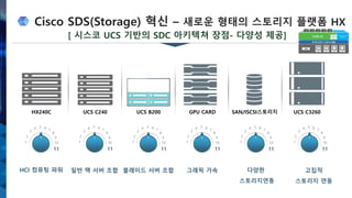HCI 컴퓨팅 파워 일반 랙 서버 조합 다양한
스토리지연동
고집적
스토리지 연동
그래픽 가속
HX240C UCS C240 UCS B200 SAN/ISCSI스토리지 UCS C3260GPU CARD
블래이드 서버 조합
11
10
9
8
7
654
3
2
1
11
10
9
8
7
654
3
2
1
11
10
9
8
7
654
3
2
1
11
10
9
8
7
654
3
2
1
11
10
9
8
7
654
3
2
1
11
10
9
8
7
654
3
2
1
Cisco SDS(Storage) 혁신 – 새로운 형태의 스토리지 플랫폼 HX
[ 시스코 UCS 기반의 SDC 아키텍쳐 장점- 다양성 제공]
 