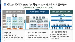 Cisco SDN(Network) 혁신 – SDN 네트워크 트렌드변화
21
[ 네트워크 아키텍쳐 트렌드의 변화]
 사일로 구성
 디자인 유연성 부족
 가시성 및 통합 제어/구성 부족
전통적인 네트워크 아키텍쳐
1/10GE
40GE/100GE
1/10/25 GE
 Network 추상화 – ONE FABRIC
 디자인의 유연성 구현
 가시성 및 통합 제어/구성 관리 부족
패브릭 네트워크 아키텍쳐
 SDN 기반 네트워크 추상황
 디자인의 높은 유연성 구현
 컨트롤러 기반의 가시성 및 통합
제어 및 구성
SDN 기반의 네트워크 아키텍쳐
 