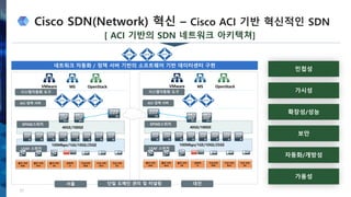 Cisco SDN(Network) 혁신 – Cisco ACI 기반 혁신적인 SDN
22
네트워크 자동화 / 정책 서버 기반의 소프트웨어 기반 데이터센터 구현
40GE/100GE
100Mbps/1GE/10GE/25GE
VMware MS OpenStack
40GE/100GE
100Mbps/1GE/10GE/25GE
VMware MS OpenStack
[ ACI 기반의 SDN 네트워크 아키텍쳐]
 
