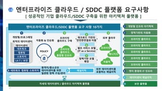 엔터프라이즈 클라우드 / SDDC 플랫폼 요구사항
27
4
외부 클라우
드
매니지드
퍼블릭
프라이빗
프라이빗
클라우드
통합형 인프라
3
프라이빗
클라우드 구축
네트워크 컴퓨팅 스토리지
원격지/중소규모
데이터센터를 위한
일관된 정책 구성/관리
8 9 애널리틱
외부 데이터센터를
포함하는 애널리틱
10
보안
1
개방형/프로그래밍
최적의 데이터센터
네트워크
컴퓨팅
스토리지
L4-7 / 보안
데이터센터
POLICY
자동화 & 단순화
2
워크로드 기반의
안전한연결과 이동
5
셀프 서비스 포털
(IT as a Service)
6
정책기반 모델
확장
7
차세대 데이터센터 / 클라우드 아키텍쳐 플랫폼
엔터프라이즈 클라우드/SDDC 플랫폼 요구 사항 10가지 개방형 인프라 아키텍쳐1
정책기반의 자동화2
프라이빗 클라우드3
엣지 환경의 IT 인프라8
데이터센터 애널리틱9
보안 플랫폼10
프라이빗 클라우드4
프라이빗 클라우드5
프라이빗 클라우드6
프라이빗 클라우드7
[ 성공적인 기업 클라우드/SDDC 구축을 위한 아키텍쳐 플랫폼 ]
 