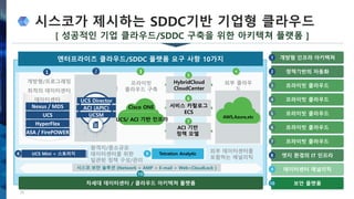 시스코가 제시하는 SDDC기반 기업형 클라우드
28
4
외부 클라우
드
매니지드
퍼블릭
프라이빗
프라이빗
클라우드
통합형 인프라
3
프라이빗
클라우드 구축
네트워크 컴퓨팅 스토리지
원격지/중소규모
데이터센터를 위한
일관된 정책 구성/관리
8 9 애널리틱
외부 데이터센터를
포함하는 애널리틱
10
보안
1
개방형/프로그래밍
최적의 데이터센터
네트워크
컴퓨팅
스토리지
L4-7 / 보안
데이터센터
POLICY
자동화 & 단순화
2
워크로드 기반의
안전한연결과 이동
5
셀프 서비스 포털
(IT as a Service)
6
정책기반 모델
확장
7
차세대 데이터센터 / 클라우드 아키텍쳐 플랫폼
엔터프라이즈 클라우드/SDDC 플랫폼 요구 사항 10가지 개방형 인프라 아키텍쳐1
정책기반의 자동화2
프라이빗 클라우드3
엣지 환경의 IT 인프라8
데이터센터 애널리틱9
보안 플랫폼10
프라이빗 클라우드4
프라이빗 클라우드5
프라이빗 클라우드6
프라이빗 클라우드7
[ 성공적인 기업 클라우드/SDDC 구축을 위한 아키텍쳐 플랫폼 ]
1
Nexus / MDS
UCS
HyperFlex
ASA / FirePOWER
2
UCS Director
ACI (APIC)
UCSM
Cisco ONE
UCS/ ACI 기반 인프라
3
HybridCloud
CloudCenter
5
서비스 카탈로그
ECS
6
ACI 기반
정책 모델
7
4
AWS,Azure,etc
8 UCS Mini + 스토리지 Tetration Analytic9
시스코 보안 솔루션 (Network + AMP + E-mail + Web+CloudLock )
10
 