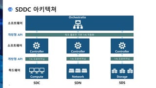 SDDC 아키텍쳐
4
Compute Network Storage
하드웨어
Controller Controller Controller
소프트웨어
Orchestratio
n
소프트웨어
워크 플로우 기반 1:N 자동화개방형 API
1:N 프로비저닝 1:N 프로비저닝 1:N 프로비저닝개방형 API
SDC SDN SDS
 