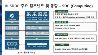 SDDC 주요 컴포넌트 및 동향 – SDC (Computing)
5
Compute
가상화 OS
Guest OS
Controller
Linux
KVM
API
API
Cisco
UCSD
VMware
vCenter
System
Center
ESX
MS
HyperV
MS
Window Linux
HP Dell Lenovo Cisco
API
API
KVM
Docker
[ SDC 플랫폼 구조 ]
[컴퓨팅 하드웨어]
Intel x86 기반의 랙 서버, 블레이드 서버, 화이트 박스
[ 컴퓨팅 플랫폼 ]
Hypervisor – ESX, HyperV, KVM
Container – K8s & Docker
[ 제어/관리부 ]
컴퓨팅 플랫폼에 종속되어 운영
상용 또는 오픈 Hypervisor & Container 자동화 도구
[API]
Ansible, JSON, XML, 벤더제공 SDK 등 활용
K8s
Docker
 