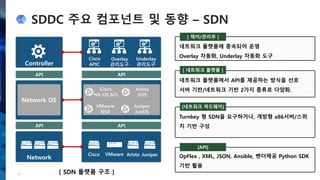 SDDC 주요 컴포넌트 및 동향 – SDN
6
Network
Network OS
Controller
API
API
Cisco
APIC
Overlay
관리도구
Underlay
관리도구
VMware
NSX
VMware
API
API
Cisco Arista Juniper
Cisco
NX-OS,ACI
Juniper
JunOS
Arista
EOS
[ SDN 플랫폼 구조 ]
[ 제어/관리부 ]
네트워크 플랫폼에 종속되어 운영
Overlay 자동화, Underlay 자동화 도구
[ 네트워크 플랫폼 ]
네트워크 플랫폼에서 API를 제공하는 방식을 선호
서버 기반/네트워크 기반 2가지 종류로 다양화.
[네트워크 하드웨어]
Turnkey 형 SDN을 요구하거나, 개방형 x86서버/스위
치 기반 구성
[API]
OpFlex , XML, JSON, Ansible, 벤더제공 Python SDK
기반 활용
 