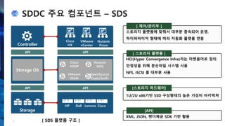 SDDC 주요 컴포넌트 – SDS
7
Storage
Storage OS
Controller
API
API
[ SDS 플랫폼 구조 ]
Cisco
HX
VMware
vCenter
Nutanix
Prism
VMware
VSAN
API
API
Cisco
HXDP
OpenSource
Ceph/Swift
Nutanix
NOS
HP Dell Lenovo Cisco
[ 제어/관리부 ]
스토리지 플랫폼에 맞춰서 대부분 종속되어 운영.
하이퍼바이져 형태에 따라 자동화 플랫폼 연동
[ 스토리지 플랫폼 ]
HCI(Hyper Convergence Infra)라는 마켓용어로 정의
안정성을 위해 분산파일 시스템 사용
NFS, iSCSI 를 대부분 사용
[스토리지 하드웨어]
1U/2U x86기반 SSD 구성형태의 높은 가성비 아키텍쳐
[API]
XML, JSON, 벤더제공 SDK 기반 활용
 