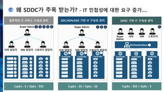 왜 SDDC가 주목 받는가? - IT 민첩성에 대한 요구 증가….
8
일반적인 IT 서비스 구성과 관리
Super Admin
서버 담당자 NW 담당자 스토리지 담당자
SDC/SDN/SDS 기반 IT 구성과 관리
Super Admin
서버 담당자 NW 담당자 스토리지 담당자
Controlle
r
Controlle
r
Controlle
r
SDDC 기반 IT 구성과 관리
Super
Admin
서버 NW 스토리지
Controlle
r
Controlle
r
Controlle
r
Orchestration
CapEx : $ / OpEx : $$$ CapEx : $$ / OpEx : $$ CapEx : $$$ / OpEx : $
 