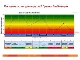 Как оценить для руководства? Пример SaaS-метрик
 