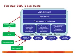 Учет задач CSDL на всех этапах
Запрос на
продукт
Дизайн
продукта
Разработка
продукта
Тесты
продукта
Сертификация
Адаптация
Доверенная платформа
Архитектура
Подпись кода
Secure Boot
ASLR
Криптомодуль
Разработка функций
безопасности
Общие инструменты
и библиотеки
безопасности
Общие требования по
сертификации
Индустриальные
помощники
Тестирование и
проверка соответствия
Cisco Secure Development Lifecycle
Исследования
угроз
PSIRT
Сертификация
Бюллетени 3rd
 