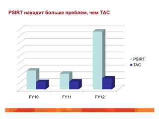 PSIRT находит больше проблем, чем TAC
FY10 FY11 FY12
PSIRT
TAC
 