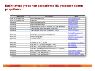 Библиотека угроз при разработке ПО ускоряет время
разработки
 