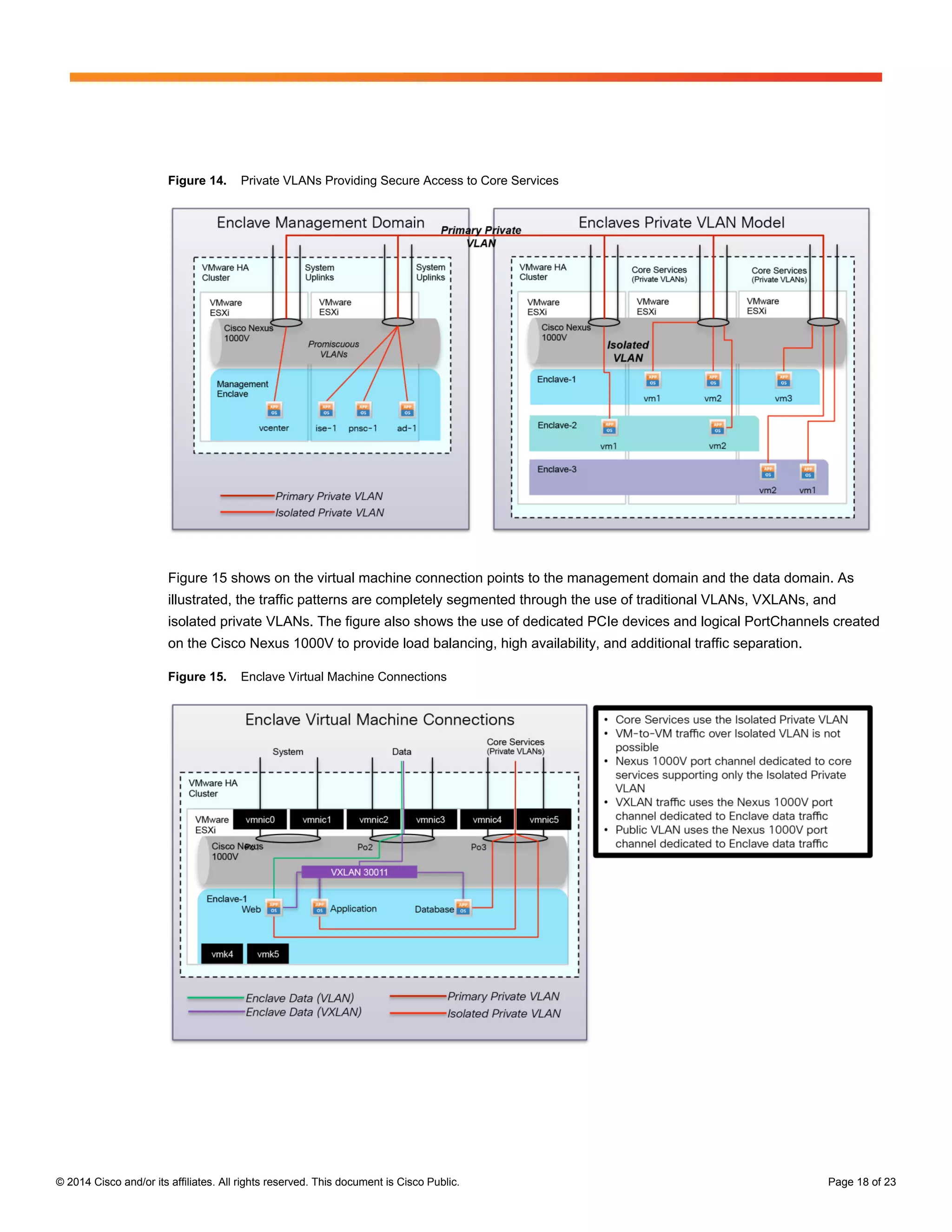 © 2014 Cisco and/or its affiliates. All rights reserved. This document is Cisco Public. Page 18 of 23
Figure 14. Private VLANs Providing Secure Access to Core Services
Figure 15 shows on the virtual machine connection points to the management domain and the data domain. As
illustrated, the traffic patterns are completely segmented through the use of traditional VLANs, VXLANs, and
isolated private VLANs. The figure also shows the use of dedicated PCIe devices and logical PortChannels created
on the Cisco Nexus 1000V to provide load balancing, high availability, and additional traffic separation.
Figure 15. Enclave Virtual Machine Connections
 