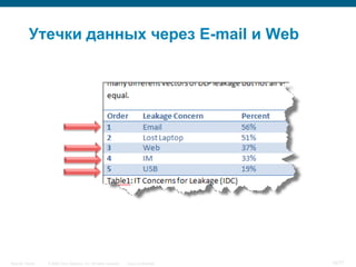 Утечки данных через E-mail и Web




Security Trends   © 2006 Cisco Systems, Inc. All rights reserved.   Cisco Confidential   10/77
 