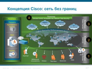 Концепция Cisco: cеть без границ
                                                                                                     Политика
            Политика                                        4          (Access Control, Acceptable Use, Malware, Data Security)




                                                                                                                                                    Data Center
                                                                                                                                                    Borderless
             Периметр                                                                         Platform            Infrastructure
         Приложения и
                                                              Software
                                                                                            as a Service           as a Service
                                                                                                                                        X
                                                                                                                                                                     3
            данные                                                                                                                 as a Service
                                                             as a Service




                  Офис




                                                                                                                                                    Borderless
                                                                                                                                                     Internet
                                                                                                                                                                     2


                  Филиал




                                                                                                                                                    End Zones
                                                                                                                                                    Borderless
                                                                                                                                                  Дом
                                               Аэропорт
                                                                                                                                                                     1
                                                                    Мобильный                                                      Кафе
                                                                   пользователь             Хакеры         Партнеры    Заказчики




Security Trends      © 2006 Cisco Systems, Inc. All rights reserved.   Cisco Confidential                                                                         29/77
 