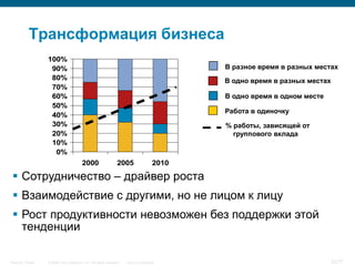 Трансформация бизнеса
                  100%
                   90%                                                                     В разное время в разных местах
                   80%                                                                     В одно время в разных местах
                   70%
                   60%                                                                     В одно время в одном месте
                   50%
                                                                                           Работа в одиночку
                   40%
                   30%                                                                     % работы, зависящей от
                   20%                                                                       группового вклада
                   10%
                    0%
                                        2000                   2005                 2010

  Сотрудничество – драйвер роста
  Взаимодействие с другими, но не лицом к лицу
  Рост продуктивности невозможен без поддержки этой
   тенденции

Security Trends   © 2006 Cisco Systems, Inc. All rights reserved.   Cisco Confidential                                  32/77
 
