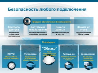 Безопасность любого подключения

                                                               Модули обеспечения безопасности

           Контроль                                    Допустимое                                       Защита                   Защита от
            доступа                                   использование                                     данных                     угроз
            Управление                                Фильтрация контента,                         Защита информации            Противодействие
            сервисами и                               управление контентом                             и доступа                 ВПО и атакам
           приложениями


                                                                                    Платформы


                                                                                    "Облако"
                                                                                              SaaS-
          ПО VM                             Устройства                                   инфраструктура       Гибридная             Управляемая
                                                                                         на базе "облака"
   Образы VM на                           Выделенные                                                        Сочетание решений          На объекте,
 объекте заказчика                        устройства на                                                       на объекте и в           полностью
                                        объекте заказчика                                                        "облаке"             управляемая




Security Trends   © 2006 Cisco Systems, Inc. All rights reserved.   Cisco Confidential                                                            45/77
 