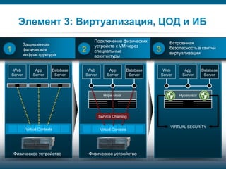 Элемент 3: Виртуализация, ЦОД и ИБ
                                                                                     Подключение физических                   Встроенная
                  Защищенная                                                         устройств к VM через
                                                                                                                      3       безопасность в свитчи
1                 физическая                                            2            специальные                              виртуализации
                  инфраструктура                                                     архитектуры


     Web                App                Database                          Web                 App       Database        Web       App        Database
    Server             Server               Server                          Server              Server      Server        Server    Server       Server




                                                                                              Hypervisor                           Hypervisor




                                                                                            Service Chaining

                                                                                                                               VIRTUAL SECURITY
                   Virtual Contexts                                                         Virtual Contexts




      Физическое устройство                                                    Физическое устройство

Security Trends      © 2006 Cisco Systems, Inc. All rights reserved.   Cisco Confidential                                                           50/77
 