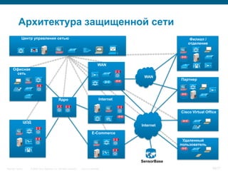 Архитектура защищенной сети
              Центр управления сетью                                                                                              Филиал /
                                                                                                                                 отделение




                                                                                      WAN
     Офисная
      сеть                                                                                             Si

                                                                                                                  WAN
                                                                                                                              Партнер

                               Si




                                                Ядро                                   Internet

                                                Si       Si
                                                                                                            Si

                                                                                                                              Cisco Virtual Office

                  ЦОД
                                                                                                                 Internet

                                                                                E-Commerce
                          Si




                          Si
                                                                                                                               Удаленный
                                                                                                                              пользователь
                                                                                                  Si




                                                                                                  Si




                                                                                                                 SensorBase
Security Trends     © 2006 Cisco Systems, Inc. All rights reserved.   Cisco Confidential                                                       59/77
 