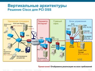 Вертикальные архитектуры
           Решение Cisco для PCI DSS


           Удаленная площадка                                                   Периметр              Главный           Блок управления
  Мобильный
                   POS Cash Register                                            Интернет              офис                ACS
  POS              (PCI 1,3,5,6,7)               POS сервер                                                           (PCI 2, 10,12)          CSM
                                                                                                                                              (PCI 10,12)
                                                 (PCI 1,3,5,6,7)                                                      NAC
                                                                                                                                               CSA MC
                                                                                                                                               (PCI 10,12)
                                                   ASA
                                                                                                                                               CS-MARS
                                                                                     7200          ASA
         WAP                                                                                                                                   (PCI 10)
                                                                                                    (PCI 1,4)
                                                                     Internet
                                   Catalyst
                                                     ISR
                                                   (PCI 4)                                          6500        WAP      6500
                                                                                                   Switch               FWSM
                                                                                  ASA
 ПК                                                                           (PCI 1,4)                                                Credit Card
 магазинного                          WAP                                                                                              Storage
 работника
 (PCI 1,3,5,6,7)                                                                                                                       (PCI 1,3,5,6,7)
                            Беспроводное
                            устройство                                           E-commerce
                                                                                 (PCI 1,3,5,6,7)                                   ЦОД


                                                                                 Примечание! Отображена реализация не всех требований
Security Trends    © 2006 Cisco Systems, Inc. All rights reserved.     Cisco Confidential                                                            62/77
 