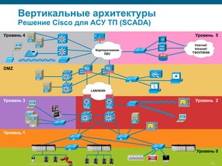Вертикальные архитектуры
            Решение Cisco для АСУ ТП (SCADA)
Уровень 4                                                                                              Уровень 5
                                                   Si


                                                                                                       Internet/
                                                                                      Корпоративная    Intranet/
                                                   Si
                                                                                           ЛВС        ТФОП/WAN




DMZ




                                                                                 LAN/WAN


Уровень 3                                                                                              Уровень 2




Уровень 1



                                                                                                        Уровень 0

 Security Trends   © 2006 Cisco Systems, Inc. All rights reserved.
                     2007                                            Cisco Cisco Public
                                                                           Confidential                          63
                                                                                                              63/77
 