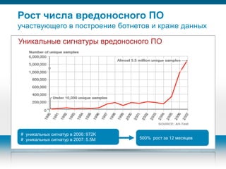 Рост числа вредоносного ПО
          участвующего в построение ботнетов и краже данных

           Уникальные сигнатуры вредоносного ПО




             # уникальных сигнатур в 2006: 972K
             # уникальных сигнатур в 2007: 5.5M                                          500% рост за 12 месяцев




Security Trends   © 2006 Cisco Systems, Inc. All rights reserved.   Cisco Confidential                             9/77
 