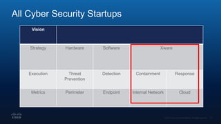 All Cyber Security Startups
Vision
Strategy Hardware Software Xware
Execution Threat
Prevention
Detection Containment Response
Metrics Perimeter Endpoint Internal Network Cloud
 