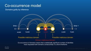 Co-occurrence model
Domains guilty by inference
a.com b.com c.com x.com d.com e.com f.com
time - time +
Co-occurrence of domains means that a statistically significant number of identities
have requested both domains consecutively in a short timeframe
Possible malicious domain Possible malicious domain
Known malicious domain
 