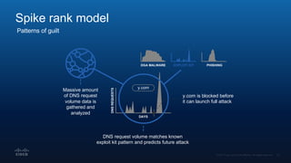 Spike rank model
Patterns of guilt
y.com
DAYS
DNSREQUESTS
Massive amount
of DNS request
volume data is
gathered and
analyzed
DNS request volume matches known
exploit kit pattern and predicts future attack
DGA MALWARE EXPLOIT KIT PHISHING
y.com is blocked before
it can launch full attack
 